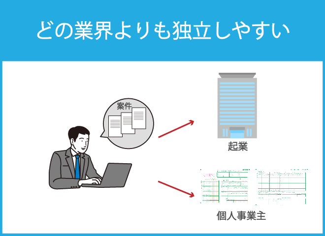 起業や個人事業主と独立しやすい