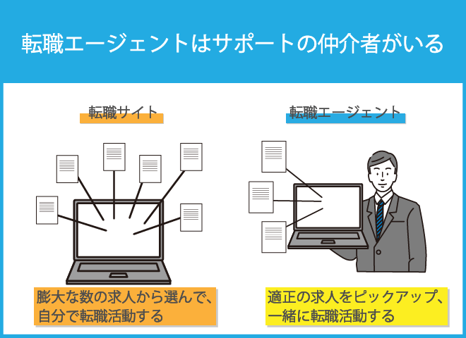転職エージェントは仲介者(サポート)がいる